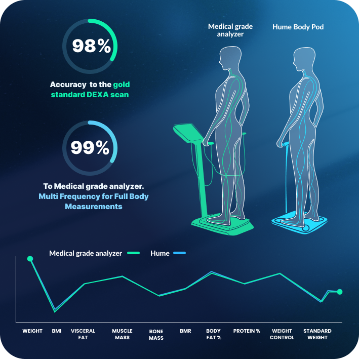 The Hume Pod Smart Scale
